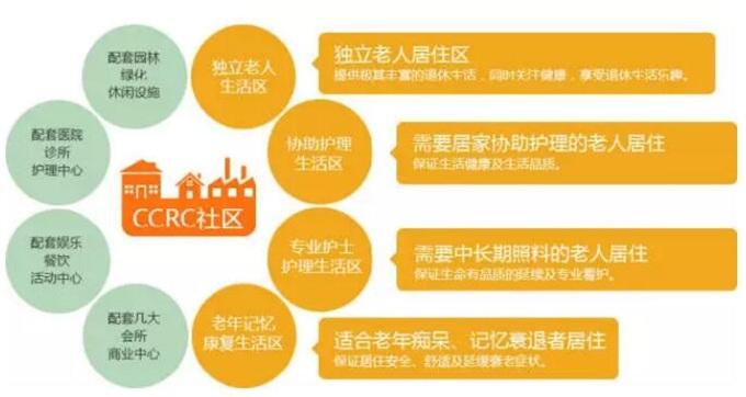 康养项目开发案例六武汉合众优年养老社区